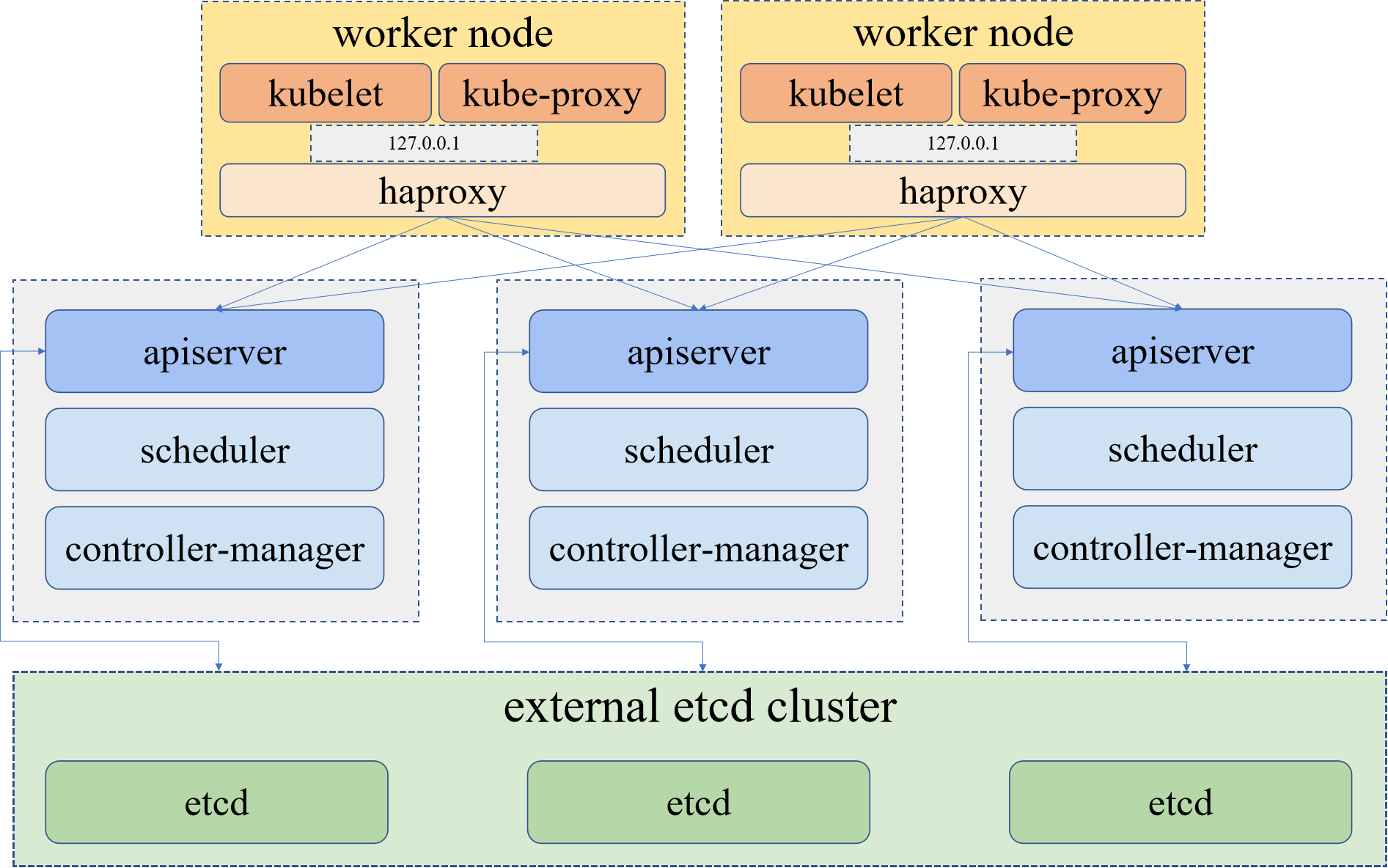 Cài Đặt Kubernetes HA Cluster Chỉ Với 1 Script