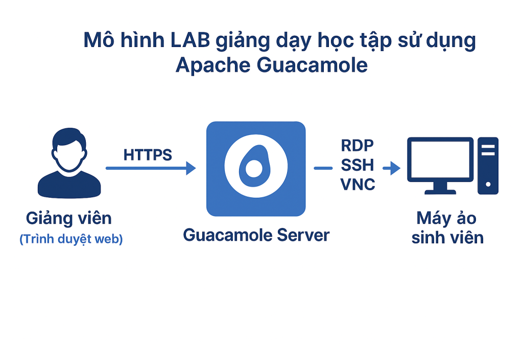 Thiết kế mô hình LAB giảng dạy học tập sử dụng Apache Guacamole – Phòng lab ảo thông minh