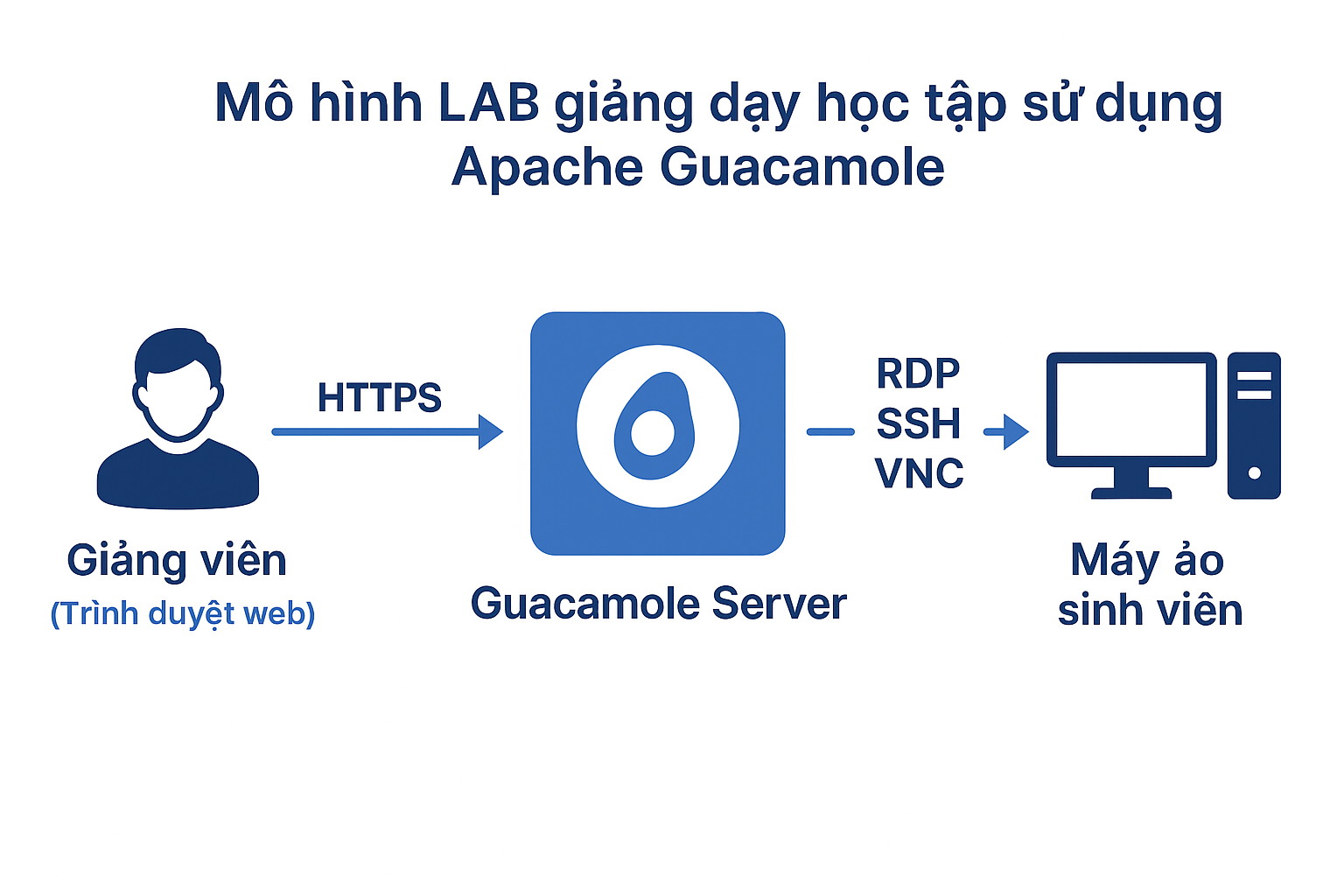 Mô hình triển khai LAB nhỏ sử dụng Apache Guacamole