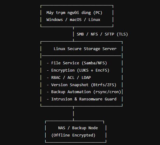 Giải pháp máy chủ lưu trữ chống ransomware cho doanh nghiệp nhỏ và vừa