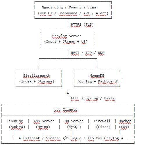 Giải pháp lưu trữ log tập trung an toàn, hiệu suất cao, miễn phí